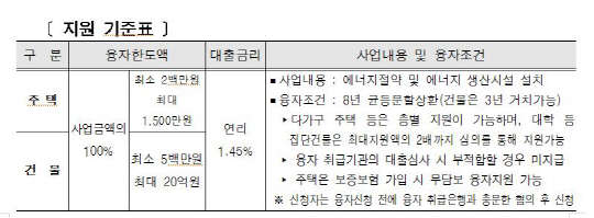 서울시 에너지 효율화 사업 지원기준표. 서울시 제공